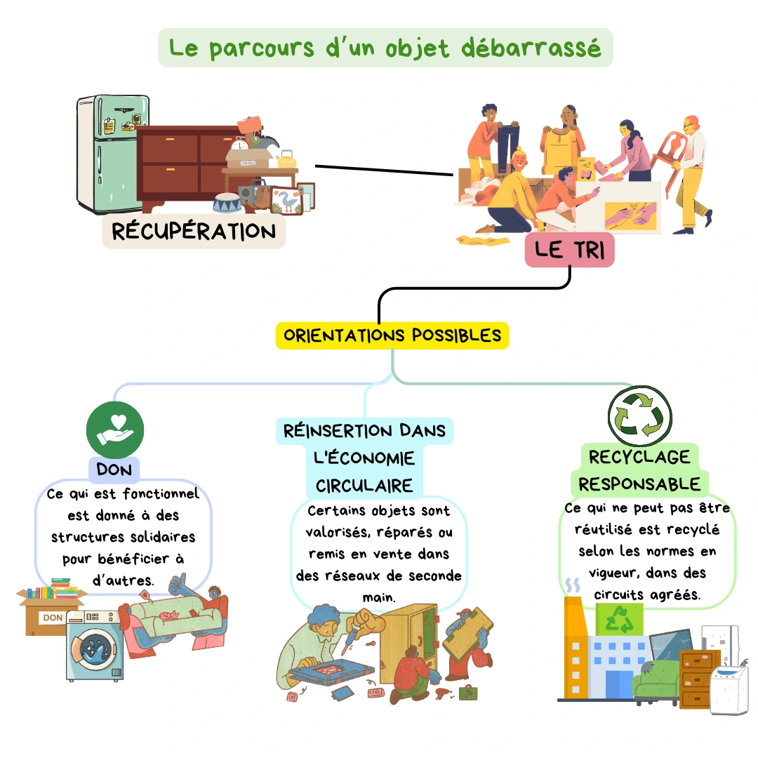 Cycle de vie d'un objet débarrassé par Seconde Vie